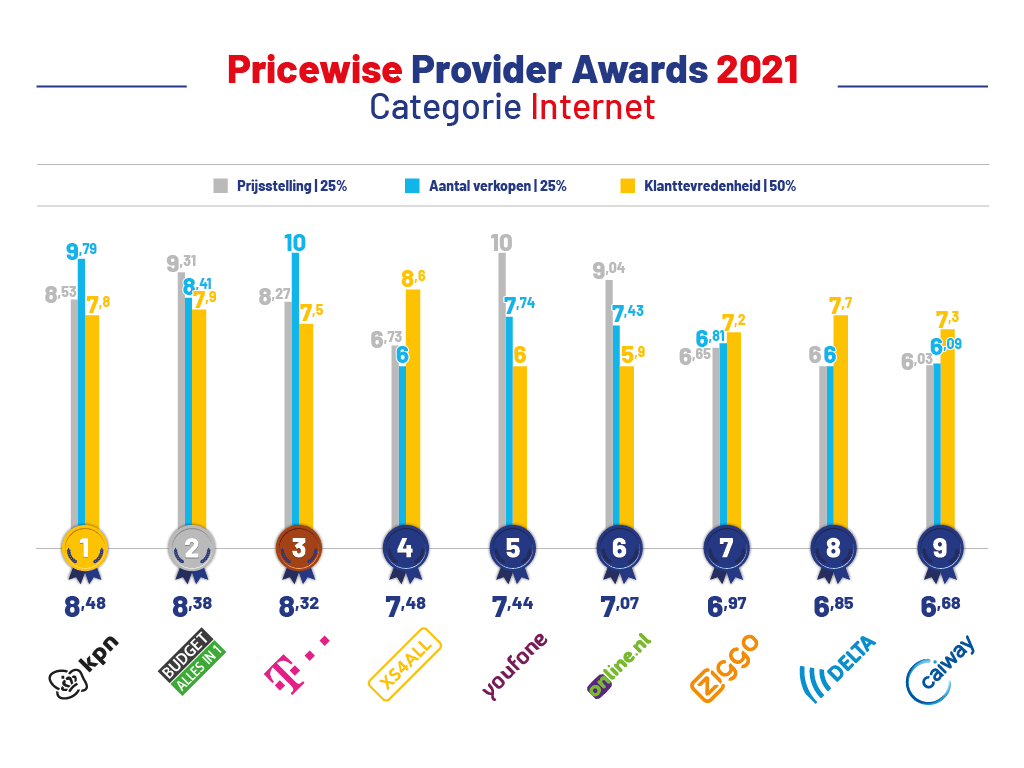 Provider Awards 2020 internet provider-awards-2020-internet